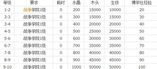 刀塔传奇博学社最高等级揭秘及升级费用全攻略