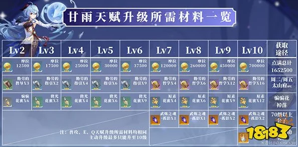 原神甘雨突破材料与天赋材料全解析
