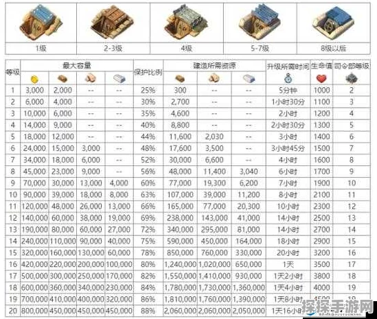海岛奇兵各阶段大件升级全攻略