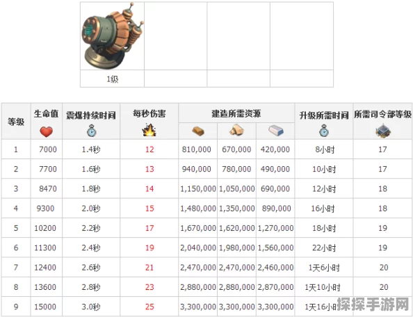 海岛奇兵各阶段大件升级全攻略