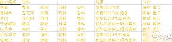 天涯明月刀手游江南菜系配方全揭秘