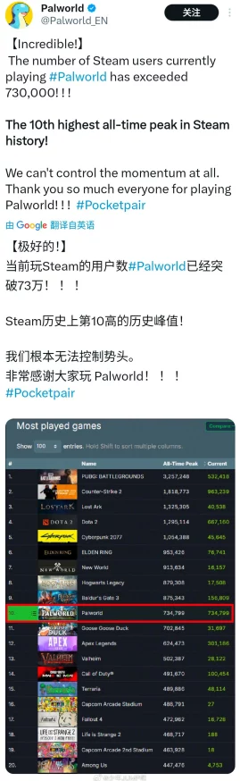 手游资讯，热门游戏幻兽帕鲁Steam好评率飙升至93%