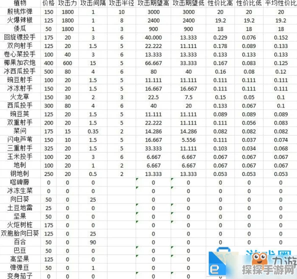 植物大战僵尸2杀伤力排名大揭秘
