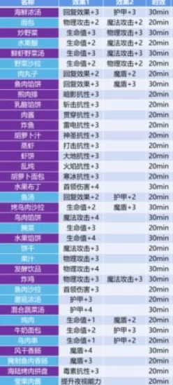 手游资讯，地下城堡3食谱大全及烹饪食谱配方公式深度解析