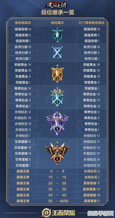 王者荣耀新赛季段位继承规则详解