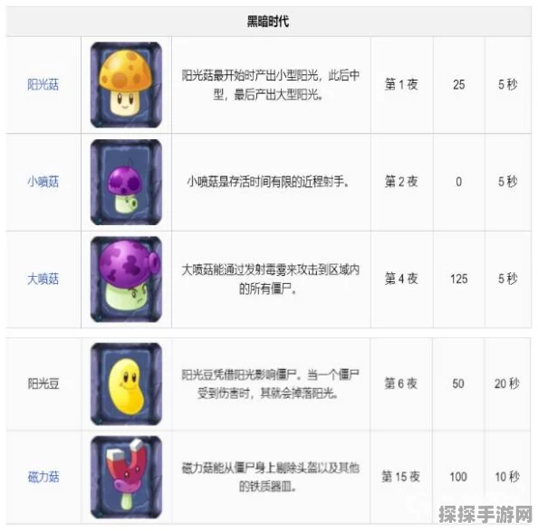 植物大战僵尸2遥远的未来新植物图鉴震撼发布