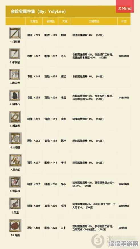 手游资讯，江南百景图全珍宝属性详情大揭秘