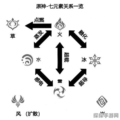 原神手游资讯，揭秘伤害最高的元素反应顺序，助你战无不胜