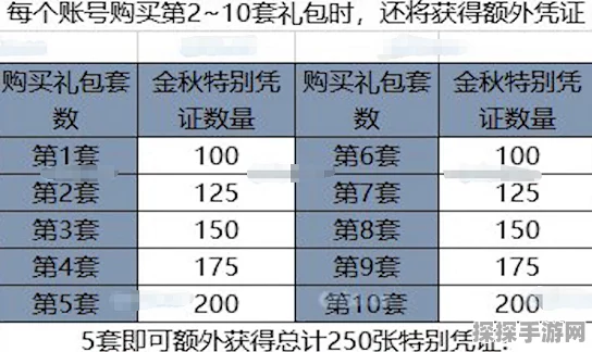 DNF金秋礼包性价比大揭秘，多买多送，几套入手最划算？