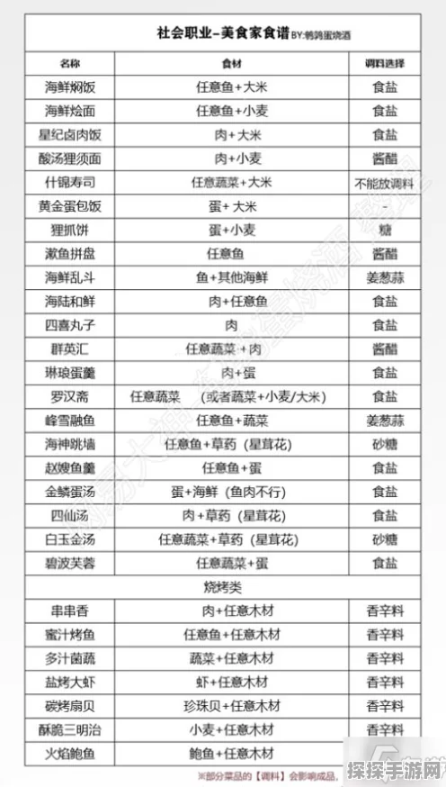 天谕手游美食家菜谱大全独家揭秘，烹饪乐趣再升级！