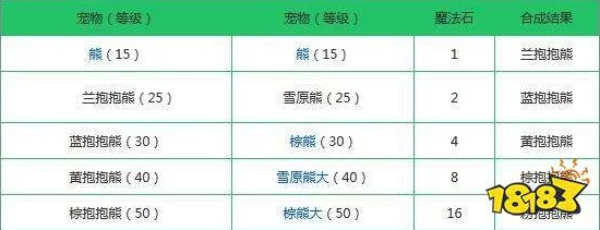 创造与魔法宠物合成表，融合宠物配方大全