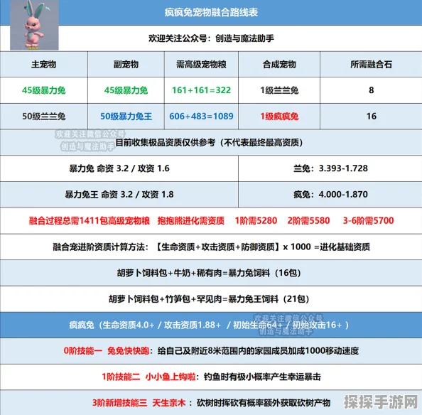 创造与魔法宠物合成表，融合宠物配方大全