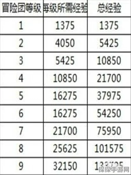 DNF手游冒险团升级全攻略，解锁更多特权与奖励