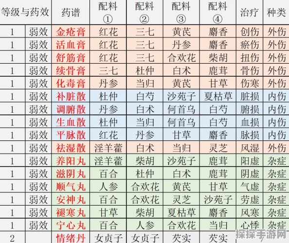 江湖悠悠炼药全攻略，解锁手游中的炼药奥秘