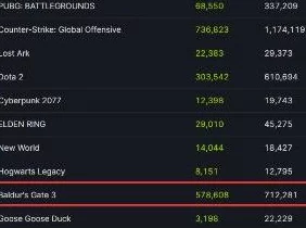 Steam新一周销量榜，博德之门3登顶全球，艾尔登法环国区称霸