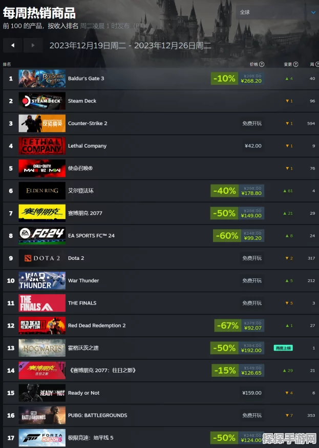 Steam新一周销量榜，博德之门3登顶全球，艾尔登法环国区称霸