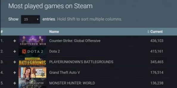 Steam同时在线玩家峰值破3600万，手游市场再迎热潮