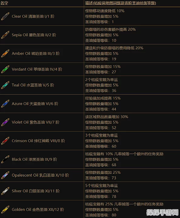 流放之路手游血瓶升级全攻略