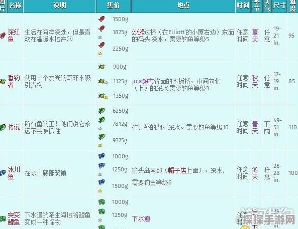 星露谷物语传说鱼垂钓全攻略