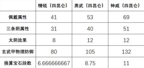 梦幻西游手游碧玉葫芦四象属性选择全攻略