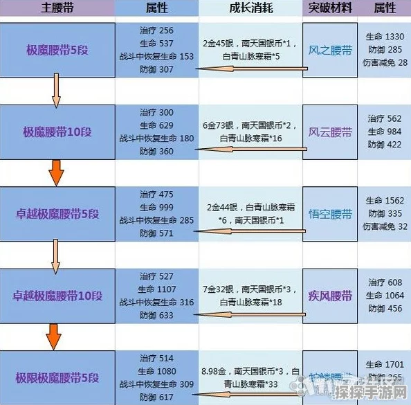 剑灵永恒腰带成长树全解析，成长消耗与兑换攻略