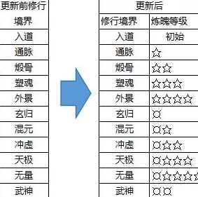 手游资讯，完美世界修炼等级全新划分，探索手游新境界