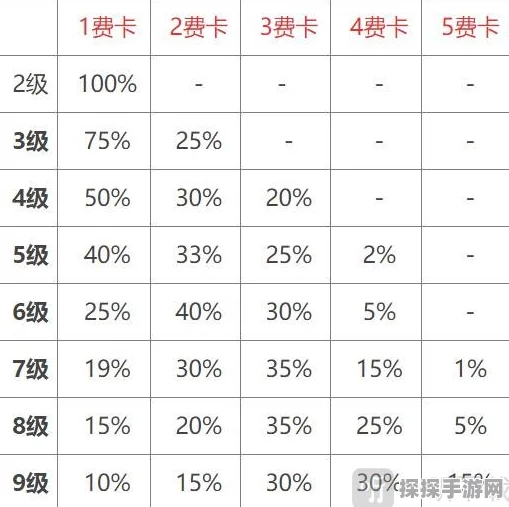 金铲铲之战卡池数量及概率全解析