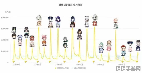 手游资讯，原神男角色增多趋势分析及其对COSPLAY文化的影响