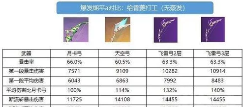 原神飞雷之弦振强度简评，这把弓究竟如何？