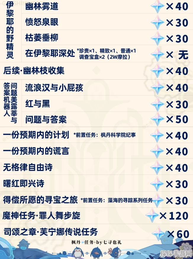 原神手游资讯，御用之旅任务详细指南