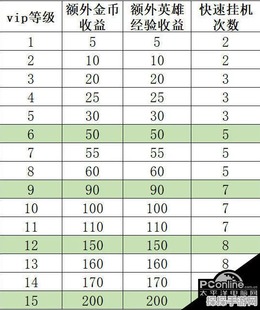 剑与远征金币、经验、粉尘升阶全解析