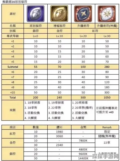 剑与远征金币、经验、粉尘升阶全解析