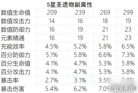 原神5.5版本新圣遗物效果全解析