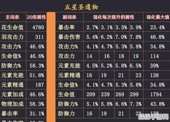 原神5.5版本新圣遗物效果全解析