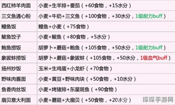 手游资讯，创造与魔法新增美食食谱——三文鱼通心粉制作揭秘