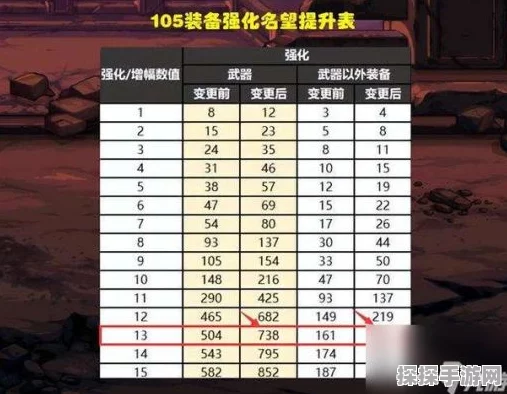 DNF手游资讯，恍惚套强化12与增幅10终极对决引热议
