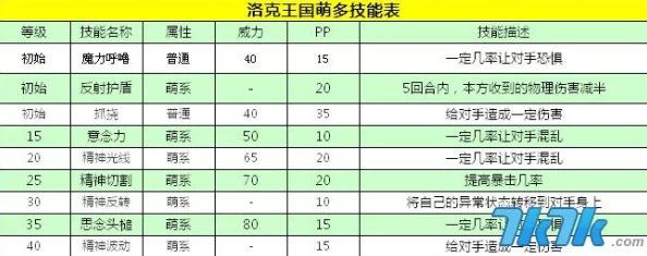 洛克王国精灵多哥，全面技能表解析，揭秘战斗中的策略多面手