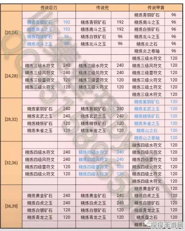 火影忍者手游装备材料对应等级全解析