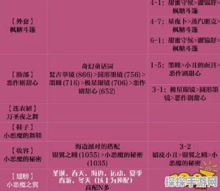 手游资讯，奇迹暖暖枫糖咒语顶配高配全面解析