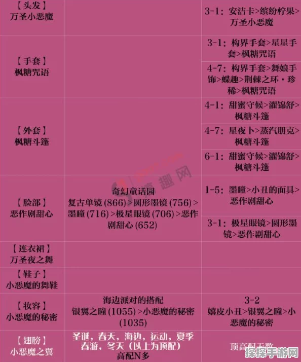 手游资讯，奇迹暖暖枫糖咒语顶配高配全面解析