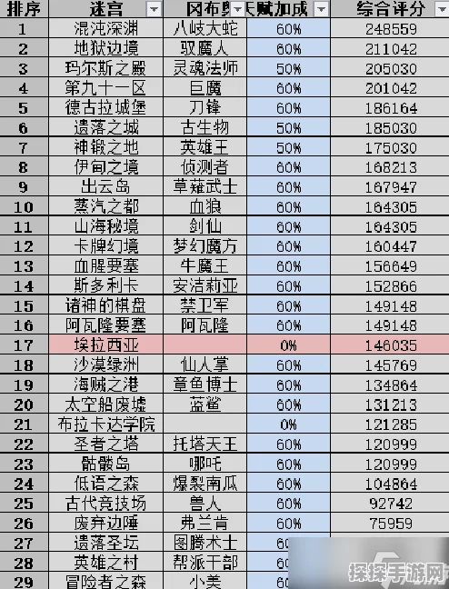 手游资讯，不思议迷宫扫荡收益提升全攻略