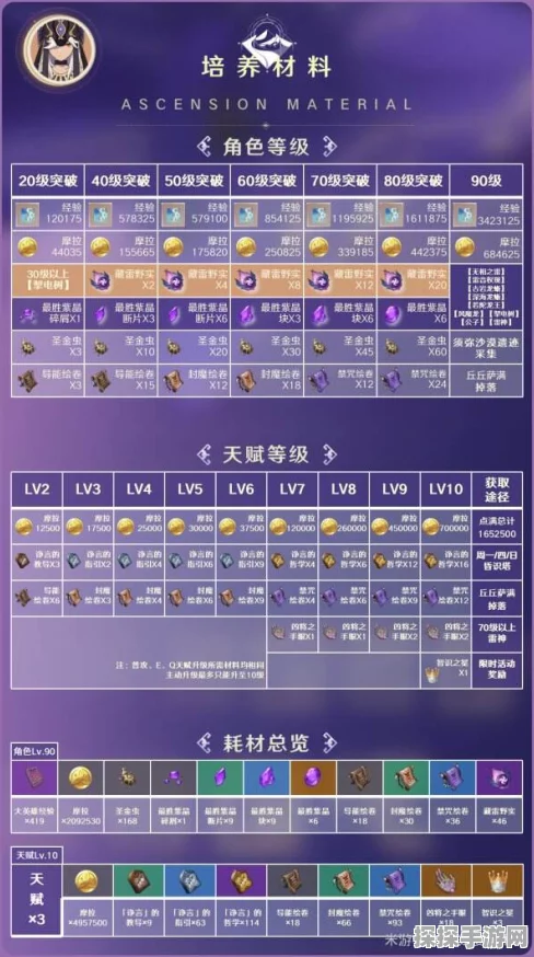 原神赛诺天赋突破材料全解析，助力玩家高效养成