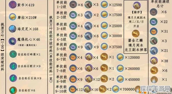 原神万叶突破与天赋等级突破材料全解析