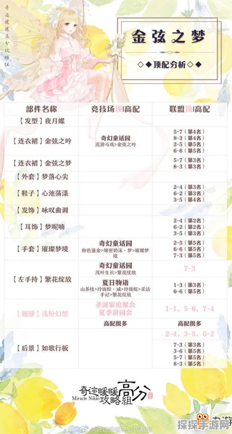 手游资讯，奇迹暖暖梦之吹笛手角色顶配属性全面揭秘