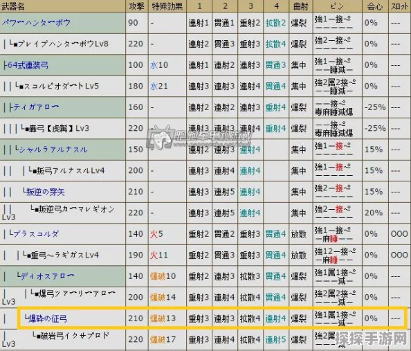 手游资讯，怪物猎人2 强化轰龙弓材料获取全攻略