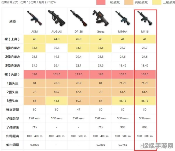 和平精英枪械伤害力排行揭晓，助你战场称雄