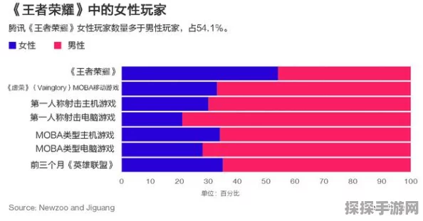 王者荣耀女性玩家占比54%，偏好操作胜过颜值，手游市场新趋势