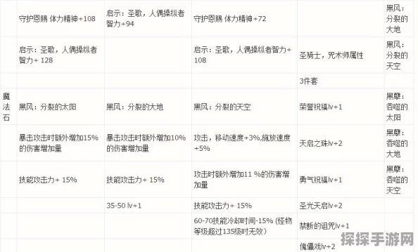 DNF升级普雷猎物材料需求详解