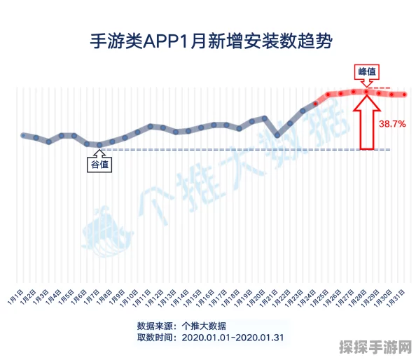 神仙道新版本活跃度飙升，创新玩法助推峰值新高